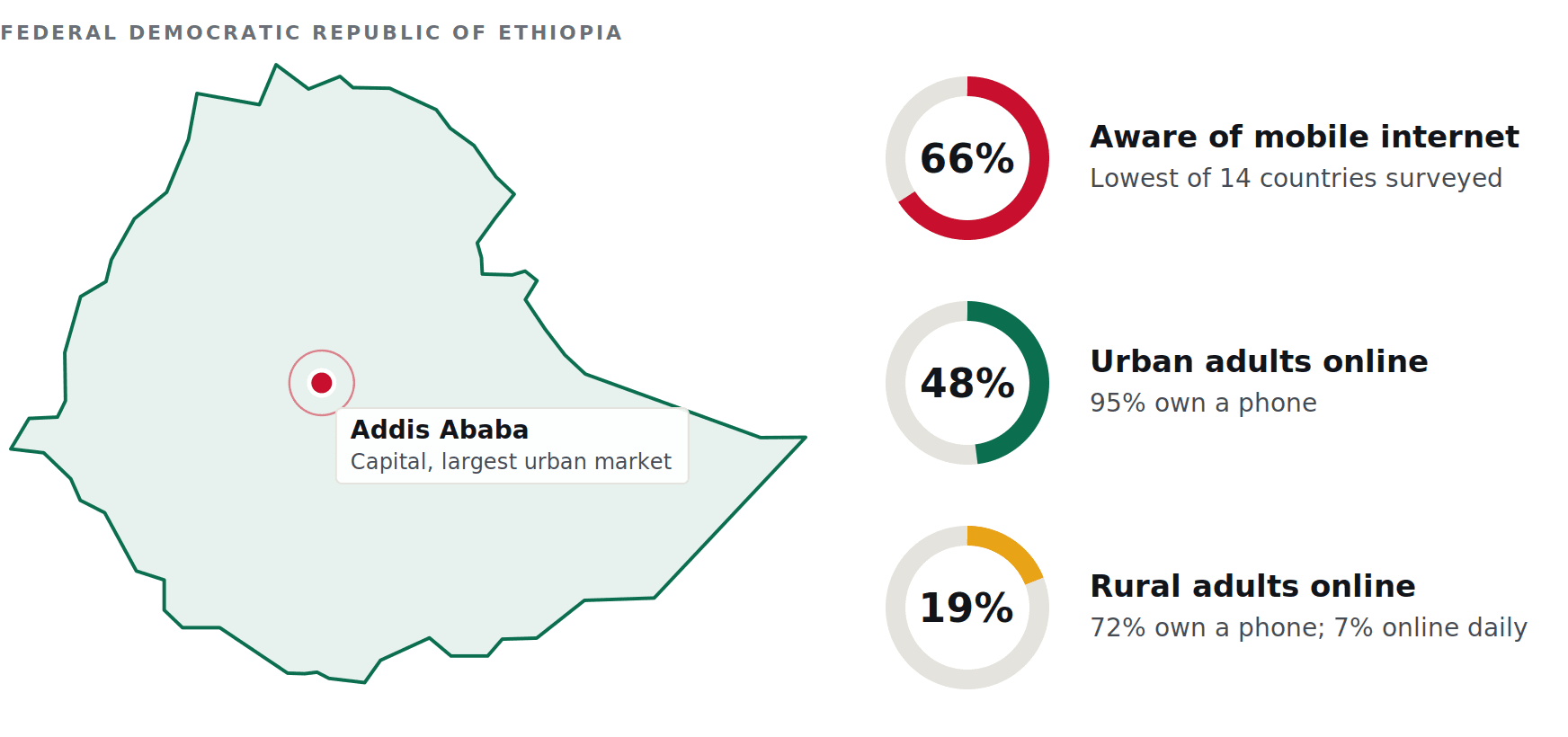 Ethiopia’s Mobile Internet Gap: What the GSMA 2026 Data Means for Developers, Business and Government
